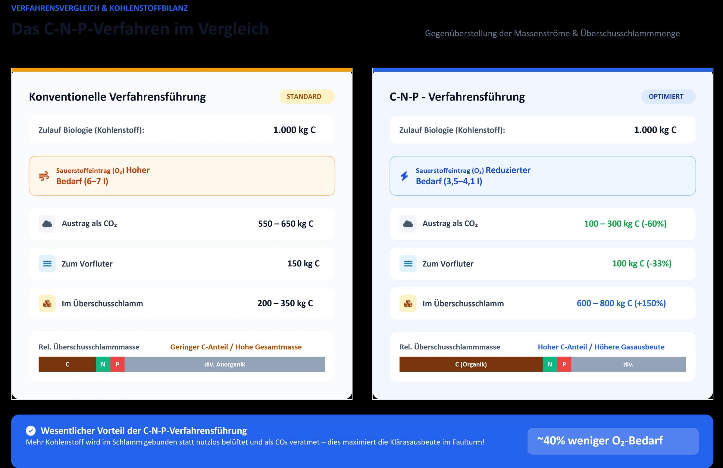 Kohlenstoffbilanz des C-N-P-Verfahrens im Vergleich zum konventionellen Betrieb bei 1.000 kg C Zulauf