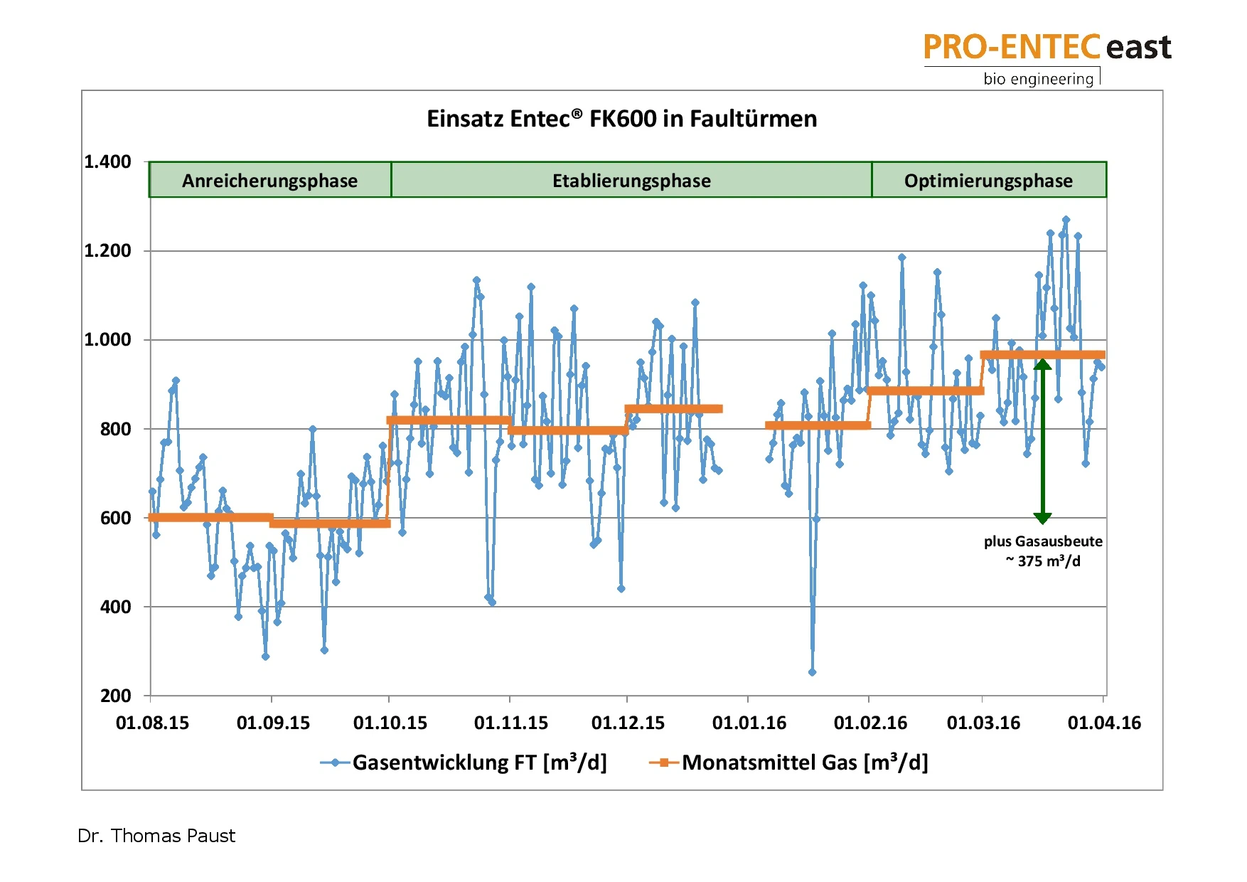 Liniendiagramm der Gasentwicklung im Faulturm von August 2015 bis April 2016: Monatsmittel steigt von rund 600 auf 975 m³ pro Tag