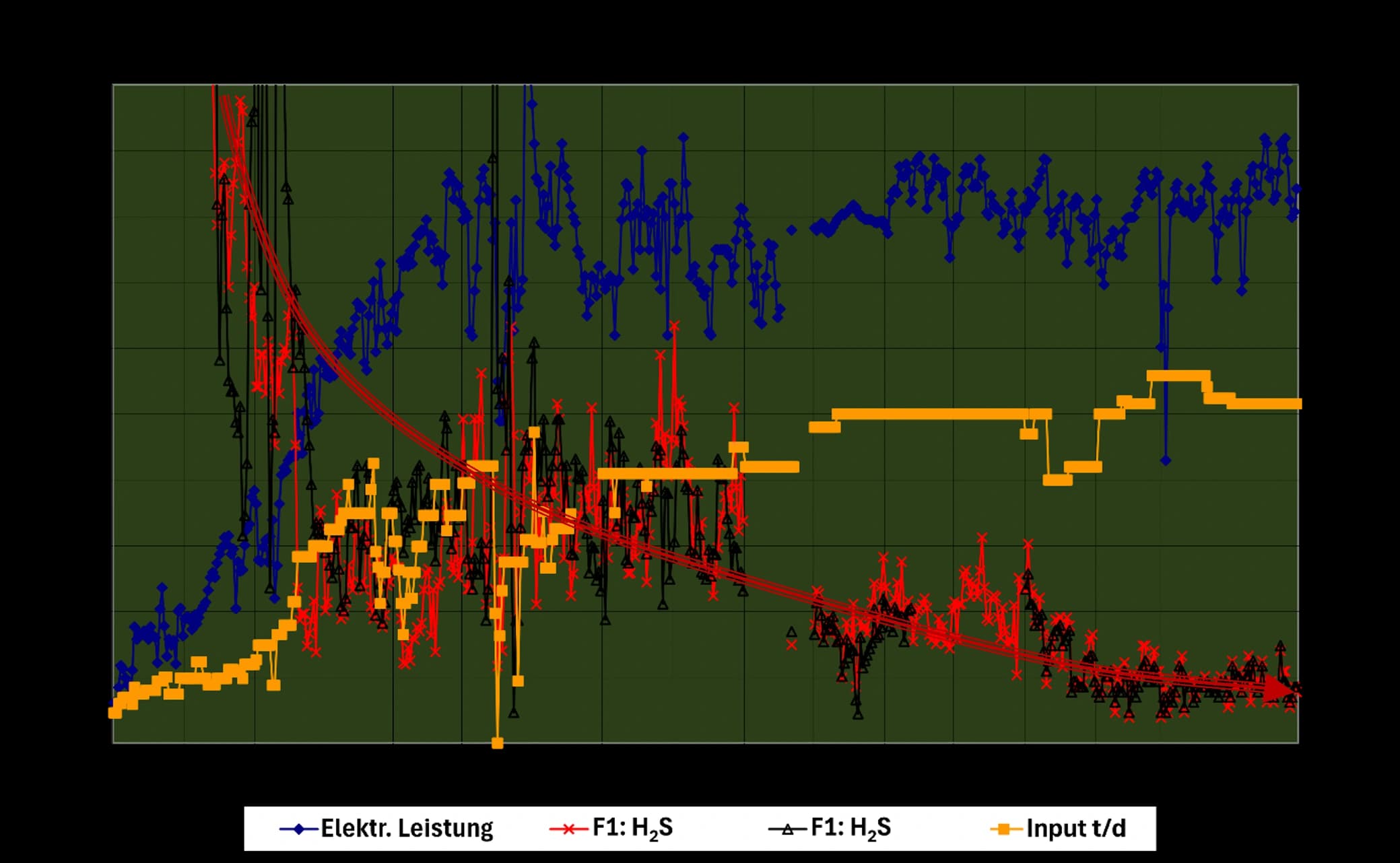 Diagramm der H2S-Minderung mit Entec FK600 von Dezember 2003 bis April 2005: H2S im Rohgas sinkt von über 1.000 auf unter 100 ppm
