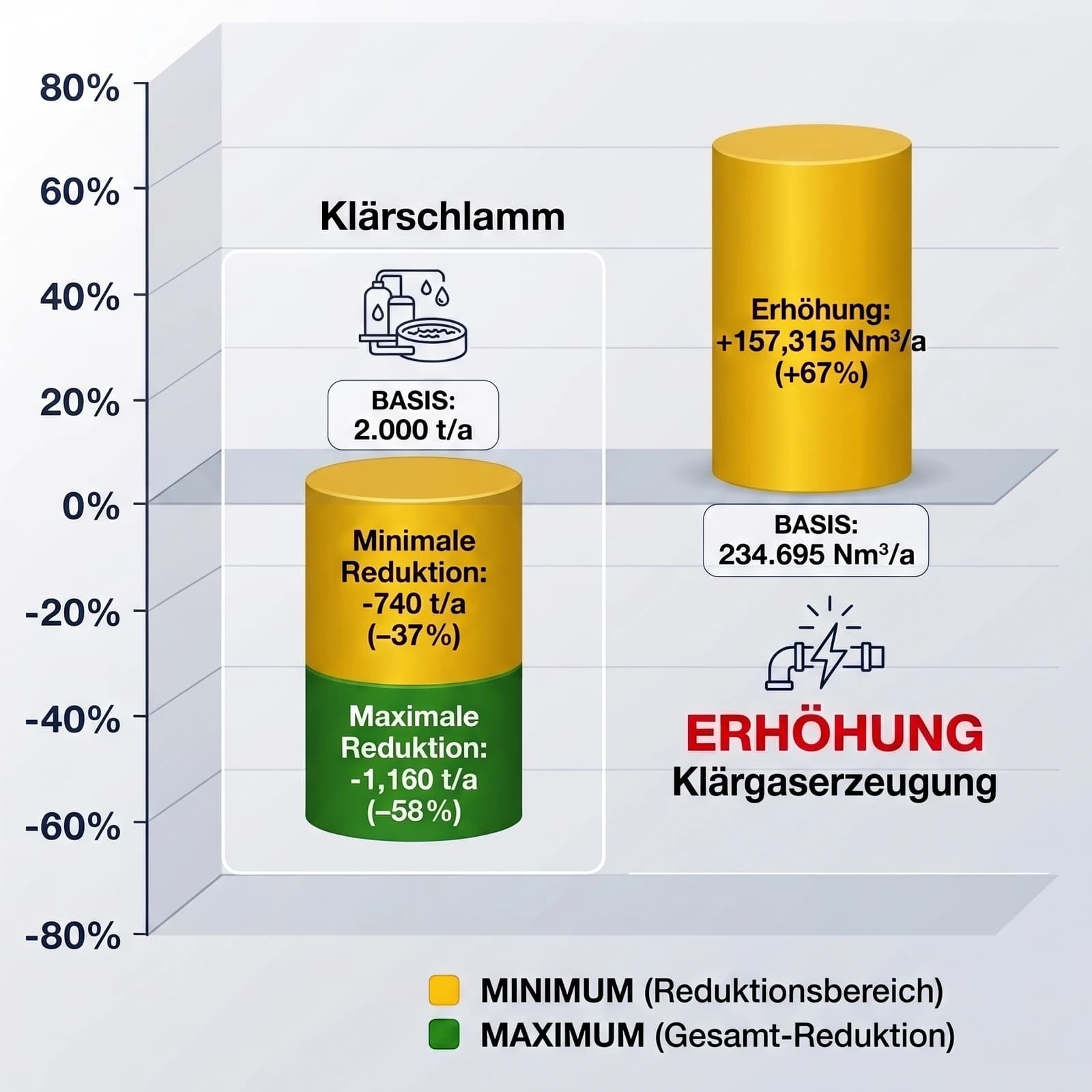 Ergebnisse der Klärwerk-Optimierung: Klärschlamm sinkt um 37 bis 58 Prozent, die Klärgaserzeugung steigt um 67 Prozent