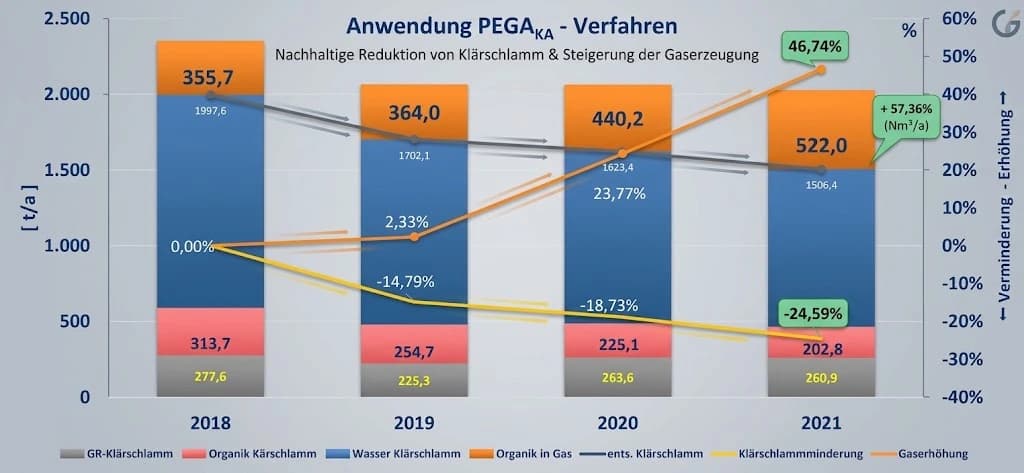 Säulendiagramm zum PEGAKA-Verfahren 2018 bis 2021: Klärschlamm sinkt um 24,59 %, Gaserzeugung steigt um 46,74 %