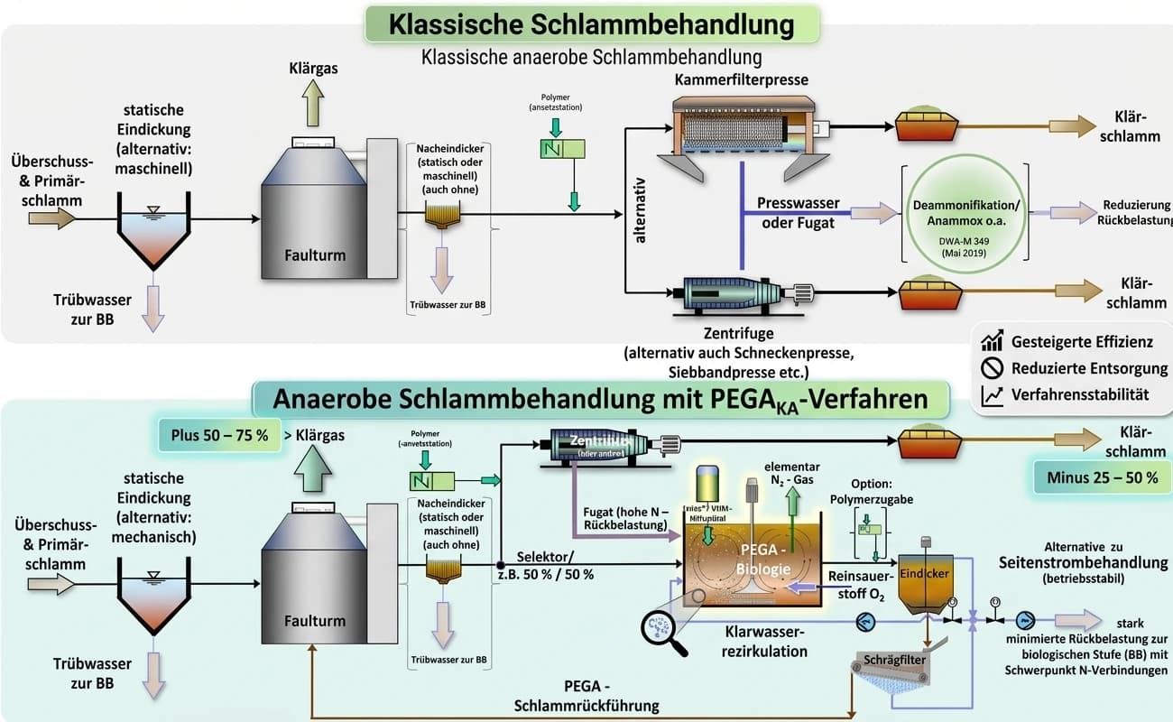 Verfahrensfließbild: klassische anaerobe Schlammbehandlung im Vergleich zur Behandlung mit dem PEGAKA-Verfahren