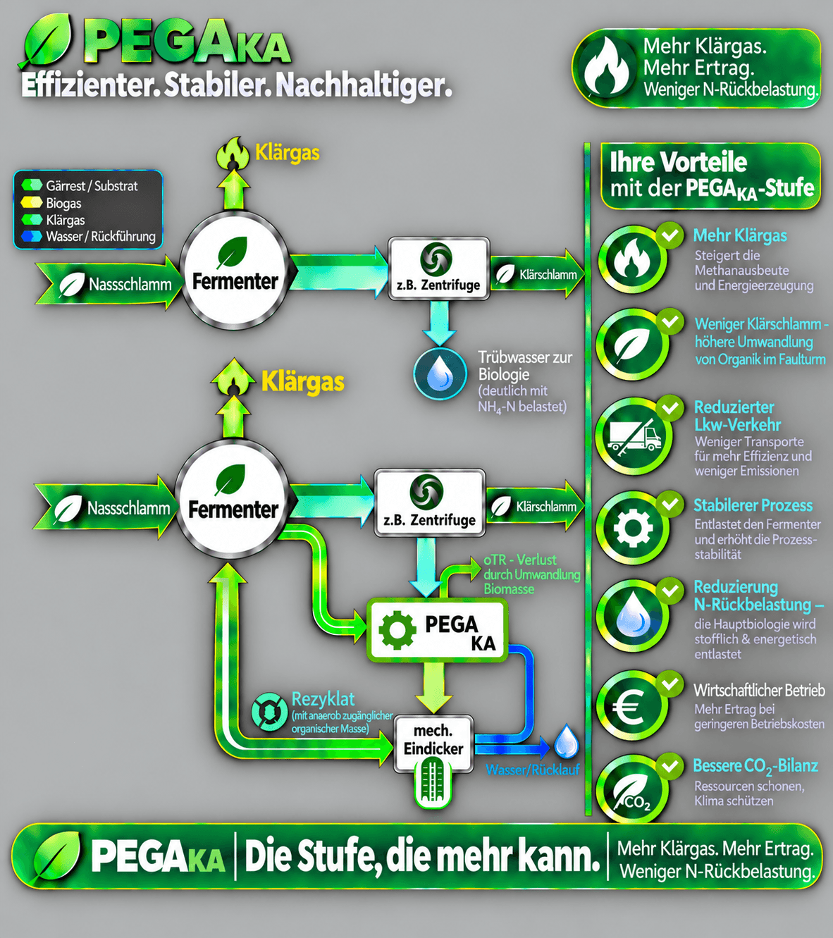 Infografik: konventionelle Schlammbehandlung (oben) im Vergleich zur Behandlung mit der PEGAKA-Stufe (unten)