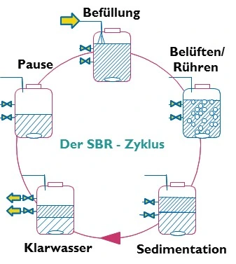Kreislaufdiagramm des SBR-Zyklus mit den fünf Phasen Befüllung, Belüften und Rühren, Sedimentation, Klarwasser und Pause